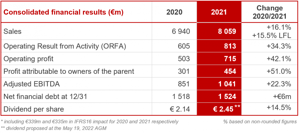 Résultats Annuels 2021 | RECORD PERFORMANCES IN 2021 | Groupe SEB